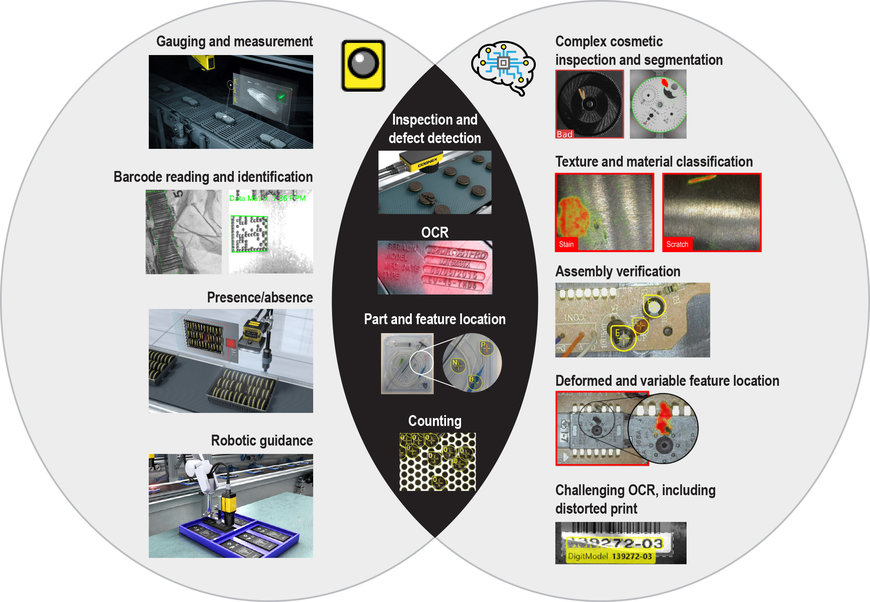 L'association de la vision industrielle et du deep learning offre aux entreprises d’innombrables possibilités d'amélioration opérationnelle ainsi que de leur ROI